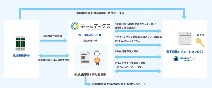 DSSサービス連携イメージ