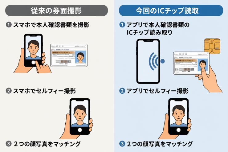 ekycへ方式