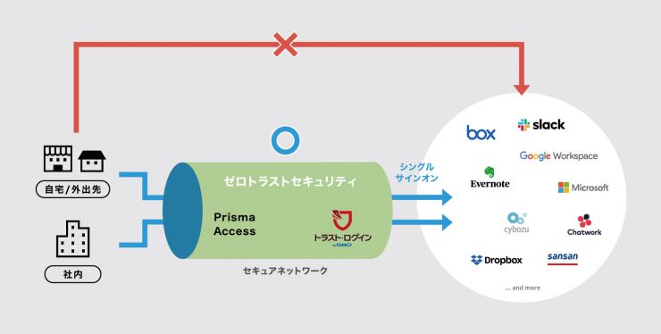 Prisma(プリズマ)Access(アクセス)